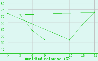 Courbe de l'humidit relative pour Sallum Plateau