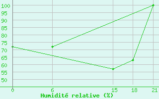 Courbe de l'humidit relative pour Tripoli