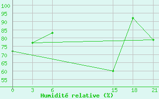 Courbe de l'humidit relative pour Topolcani-Pgc