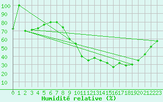 Courbe de l'humidit relative pour Remich (Lu)