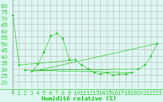Courbe de l'humidit relative pour Cannes (06)