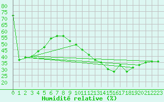 Courbe de l'humidit relative pour Sanary-sur-Mer (83)