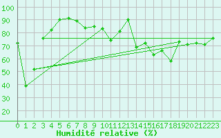 Courbe de l'humidit relative pour Chasseral (Sw)