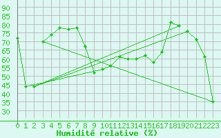 Courbe de l'humidit relative pour Sattel-Aegeri (Sw)