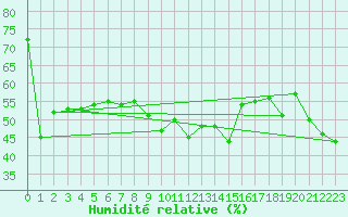 Courbe de l'humidit relative pour Hohenpeissenberg