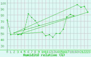 Courbe de l'humidit relative pour Klippeneck