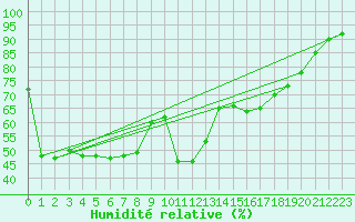 Courbe de l'humidit relative pour Chamonix-Mont-Blanc (74)