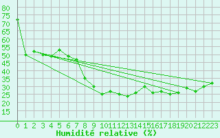 Courbe de l'humidit relative pour Alistro (2B)