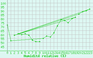Courbe de l'humidit relative pour Alta Lufthavn