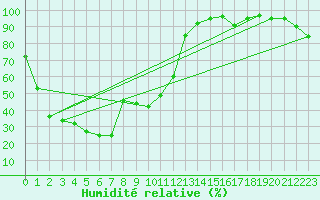 Courbe de l'humidit relative pour Cultana
