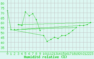 Courbe de l'humidit relative pour Lisca