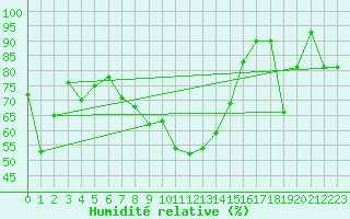 Courbe de l'humidit relative pour Murted Tur-Afb