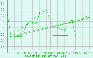 Courbe de l'humidit relative pour Kristiinankaupungin Majakka