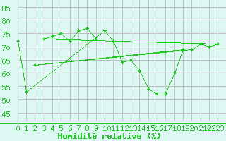 Courbe de l'humidit relative pour Bard (42)