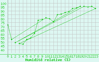 Courbe de l'humidit relative pour Parafield Airport