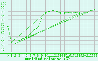 Courbe de l'humidit relative pour Bergerac (24)