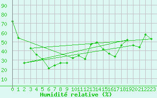 Courbe de l'humidit relative pour Chasseral (Sw)