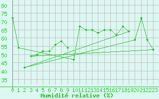 Courbe de l'humidit relative pour Ile Rousse (2B)