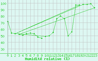 Courbe de l'humidit relative pour Tortosa