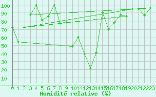 Courbe de l'humidit relative pour Gornergrat