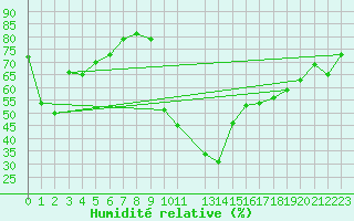 Courbe de l'humidit relative pour Potes / Torre del Infantado (Esp)
