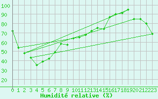 Courbe de l'humidit relative pour Kapooka