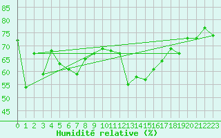 Courbe de l'humidit relative pour Setsa