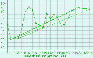 Courbe de l'humidit relative pour Biarritz (64)