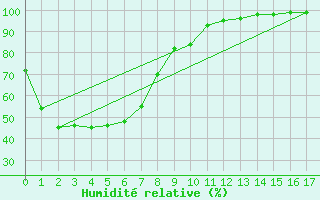 Courbe de l'humidit relative pour Rutherglen Research