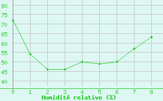 Courbe de l'humidit relative pour Iida