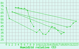 Courbe de l'humidit relative pour Ponferrada