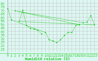 Courbe de l'humidit relative pour As