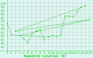 Courbe de l'humidit relative pour Les Attelas