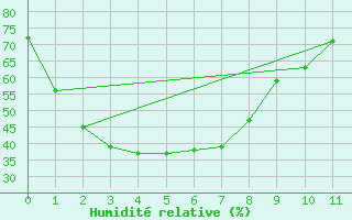 Courbe de l'humidit relative pour Camooweal