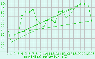 Courbe de l'humidit relative pour Millefonts - Nivose (06)