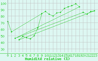 Courbe de l'humidit relative pour Bisoca