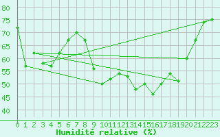 Courbe de l'humidit relative pour Porquerolles (83)