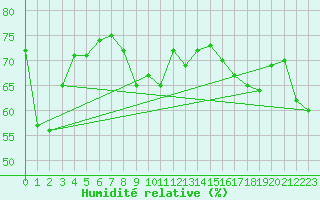 Courbe de l'humidit relative pour Mouilleron-le-Captif (85)