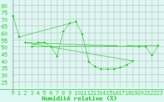 Courbe de l'humidit relative pour Bad Ragaz