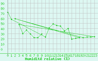 Courbe de l'humidit relative pour Les Diablerets