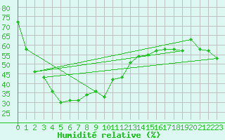 Courbe de l'humidit relative pour Olympic Dam