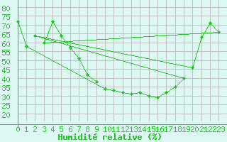 Courbe de l'humidit relative pour Meppen