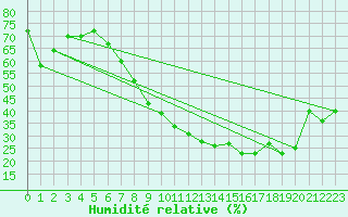 Courbe de l'humidit relative pour Morn de la Frontera