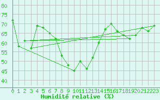 Courbe de l'humidit relative pour Pitztaler Gletscher