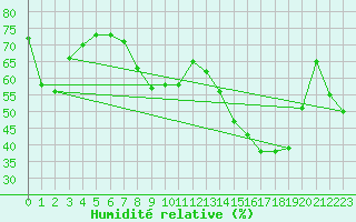 Courbe de l'humidit relative pour Ile Rousse (2B)