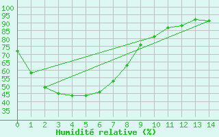 Courbe de l'humidit relative pour Deniliquin