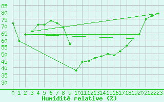 Courbe de l'humidit relative pour Formigures (66)