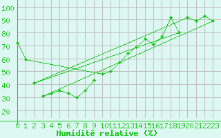 Courbe de l'humidit relative pour Iida