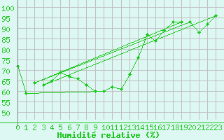 Courbe de l'humidit relative pour Bouveret