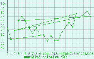 Courbe de l'humidit relative pour Aigle (Sw)